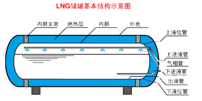 储罐内的LNG为何会产生分层与翻腾